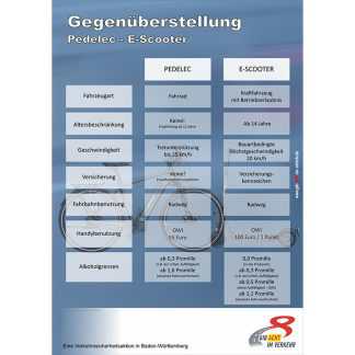Pedelec eScooter Gegenüberstellung
